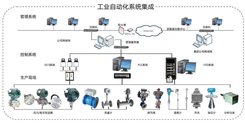 工业控制系统